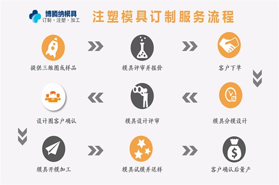 博騰納塑膠模具廠——13道QC質(zhì)檢，保障手環(huán)質(zhì)量上乘