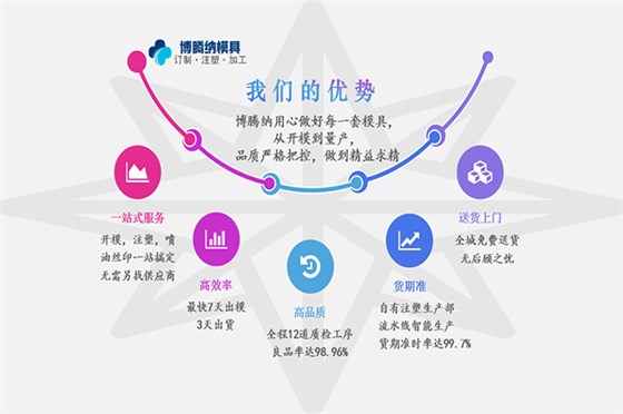 深圳博騰納塑膠模具廠——300家品牌企業(yè)口碑認(rèn)證，品質(zhì)有保障！