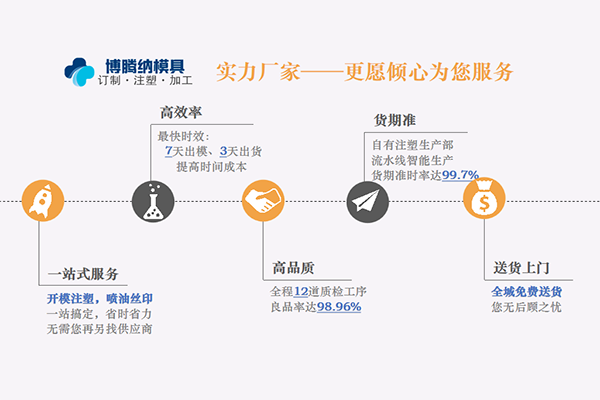 塑膠模具廠——博騰納只給客戶(hù)提供高品質(zhì)模具產(chǎn)品